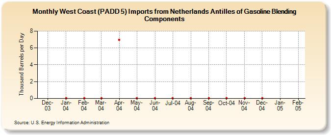 West Coast (PADD 5) Imports from Netherlands Antilles of Gasoline Blending Components (Thousand Barrels per Day)