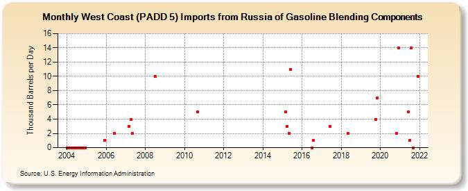 West Coast (PADD 5) Imports from Russia of Gasoline Blending Components (Thousand Barrels per Day)