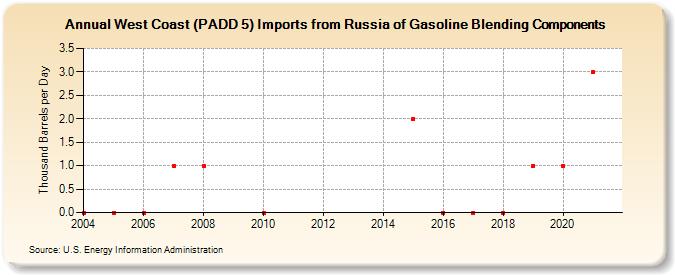 West Coast (PADD 5) Imports from Russia of Gasoline Blending Components (Thousand Barrels per Day)