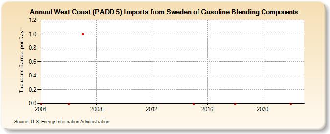 West Coast (PADD 5) Imports from Sweden of Gasoline Blending Components (Thousand Barrels per Day)