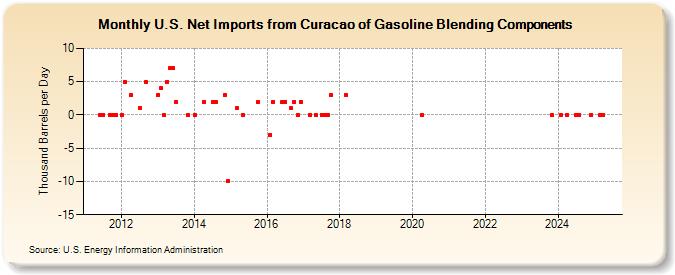 U.S. Net Imports from Curacao of Gasoline Blending Components (Thousand Barrels per Day)