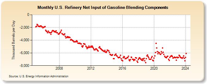 U.S. Refinery Net Input of Gasoline Blending Components (Thousand Barrels per Day)