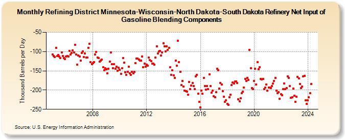 Refining District Minnesota-Wisconsin-North Dakota-South Dakota Refinery Net Input of Gasoline Blending Components (Thousand Barrels per Day)