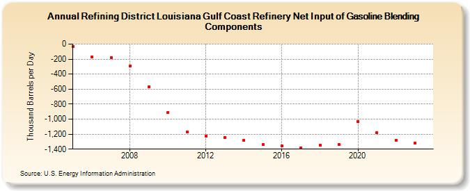 Refining District Louisiana Gulf Coast Refinery Net Input of Gasoline Blending Components (Thousand Barrels per Day)