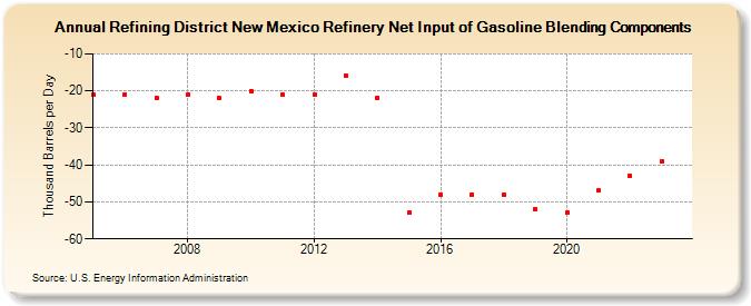 Refining District New Mexico Refinery Net Input of Gasoline Blending Components (Thousand Barrels per Day)