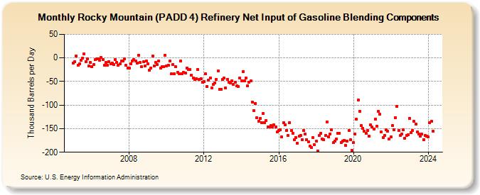 Rocky Mountain (PADD 4) Refinery Net Input of Gasoline Blending Components (Thousand Barrels per Day)