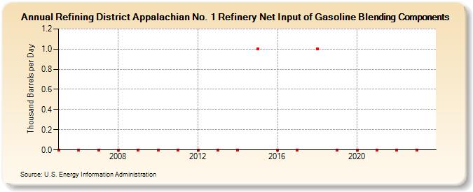 Refining District Appalachian No. 1 Refinery Net Input of Gasoline Blending Components (Thousand Barrels per Day)