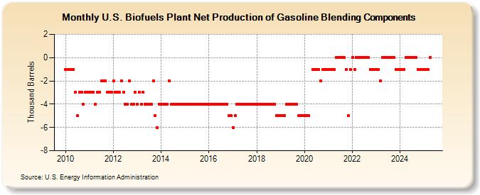 U.S. Biofuels Plant Net Production of Gasoline Blending Components (Thousand Barrels)