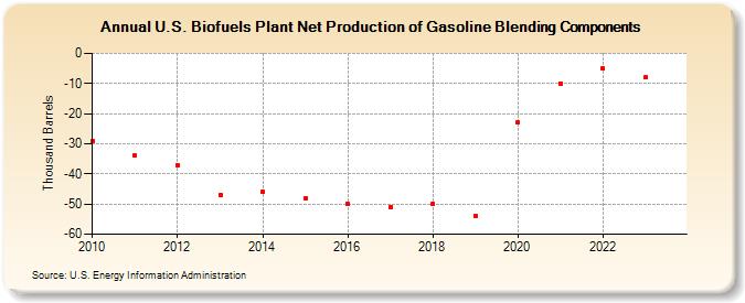 U.S. Biofuels Plant Net Production of Gasoline Blending Components (Thousand Barrels)
