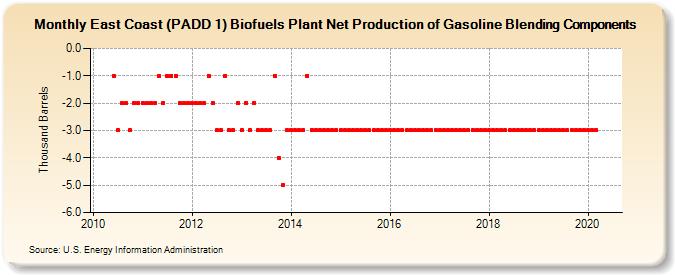 East Coast (PADD 1) Biofuels Plant Net Production of Gasoline Blending Components (Thousand Barrels)