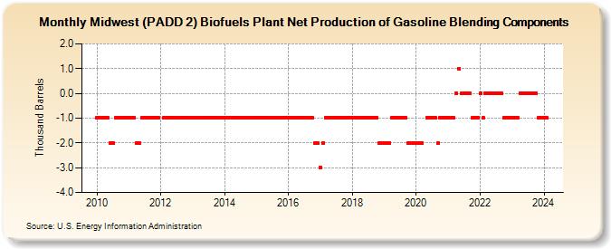 Midwest (PADD 2) Biofuels Plant Net Production of Gasoline Blending Components (Thousand Barrels)