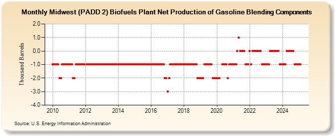 Midwest (PADD 2) Biofuels Plant Net Production of Gasoline Blending Components (Thousand Barrels)