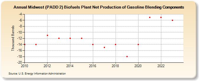 Midwest (PADD 2) Biofuels Plant Net Production of Gasoline Blending Components (Thousand Barrels)