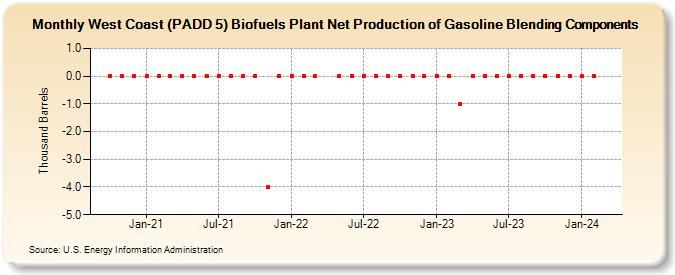 West Coast (PADD 5) Biofuels Plant Net Production of Gasoline Blending Components (Thousand Barrels)