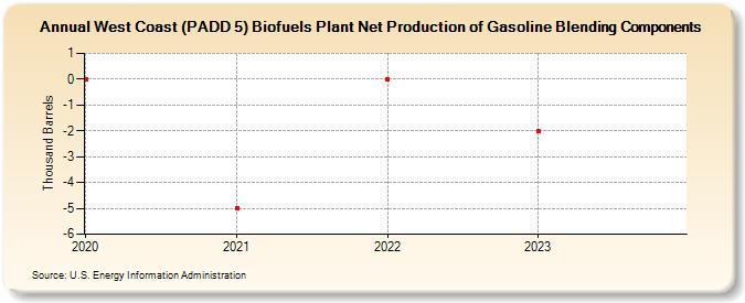West Coast (PADD 5) Biofuels Plant Net Production of Gasoline Blending Components (Thousand Barrels)