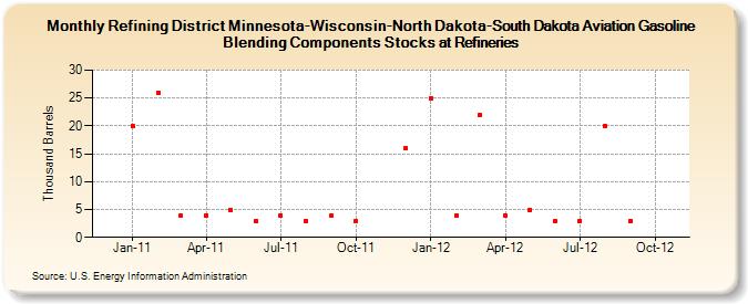 Refining District Minnesota-Wisconsin-North Dakota-South Dakota Aviation Gasoline Blending Components Stocks at Refineries (Thousand Barrels)