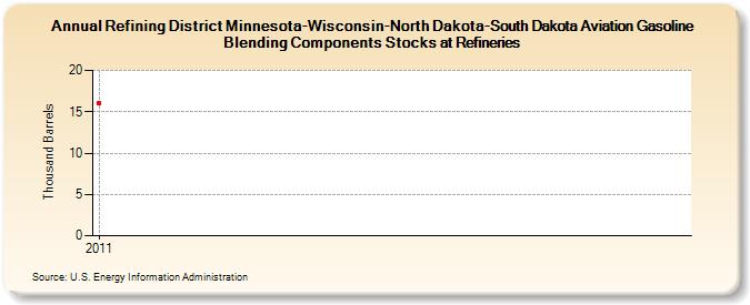 Refining District Minnesota-Wisconsin-North Dakota-South Dakota Aviation Gasoline Blending Components Stocks at Refineries (Thousand Barrels)