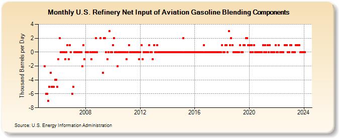U.S. Refinery Net Input of Aviation Gasoline Blending Components (Thousand Barrels per Day)