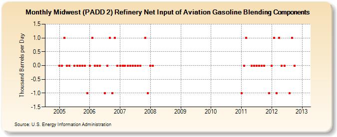 Midwest (PADD 2) Refinery Net Input of Aviation Gasoline Blending Components (Thousand Barrels per Day)