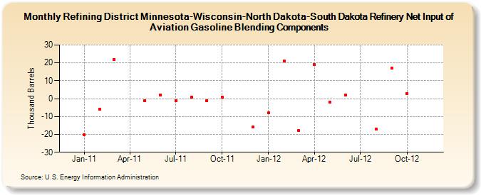 Refining District Minnesota-Wisconsin-North Dakota-South Dakota Refinery Net Input of Aviation Gasoline Blending Components (Thousand Barrels)