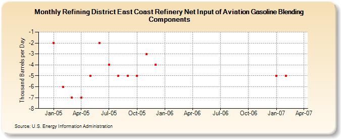 Refining District East Coast Refinery Net Input of Aviation Gasoline Blending Components (Thousand Barrels per Day)