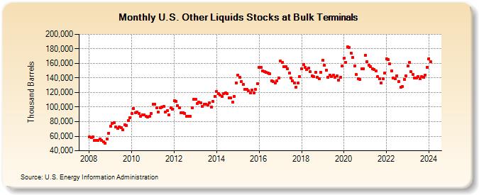 U.S. Other Liquids Stocks at Bulk Terminals (Thousand Barrels)