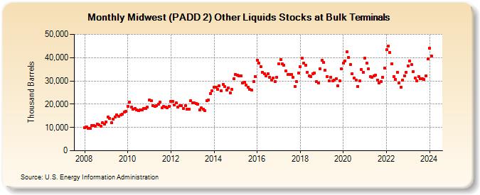 Midwest (PADD 2) Other Liquids Stocks at Bulk Terminals (Thousand Barrels)