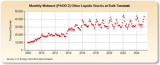 Midwest (PADD 2) Other Liquids Stocks at Bulk Terminals (Thousand Barrels)