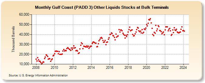 Gulf Coast (PADD 3) Other Liquids Stocks at Bulk Terminals (Thousand Barrels)