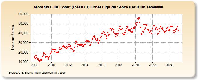 Gulf Coast (PADD 3) Other Liquids Stocks at Bulk Terminals (Thousand Barrels)