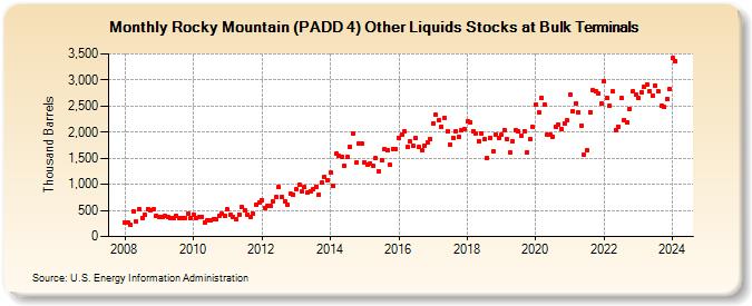 Rocky Mountain (PADD 4) Other Liquids Stocks at Bulk Terminals (Thousand Barrels)
