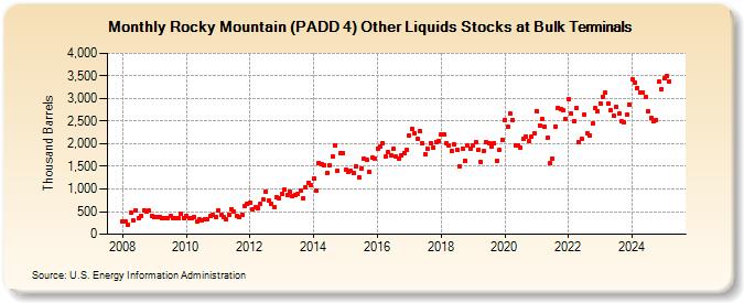 Rocky Mountain (PADD 4) Other Liquids Stocks at Bulk Terminals (Thousand Barrels)