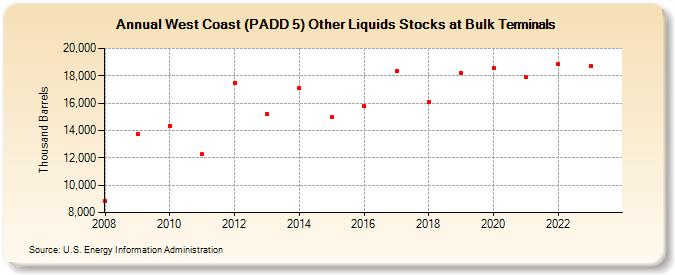 West Coast (PADD 5) Other Liquids Stocks at Bulk Terminals (Thousand Barrels)