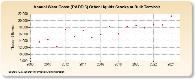 West Coast (PADD 5) Other Liquids Stocks at Bulk Terminals (Thousand Barrels)