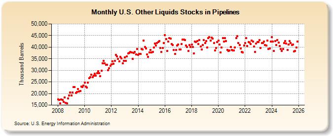 U.S. Other Liquids Stocks in Pipelines (Thousand Barrels)