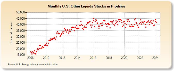 U.S. Other Liquids Stocks in Pipelines (Thousand Barrels)