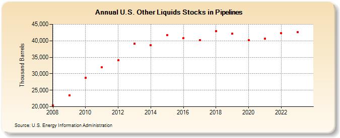 U.S. Other Liquids Stocks in Pipelines (Thousand Barrels)