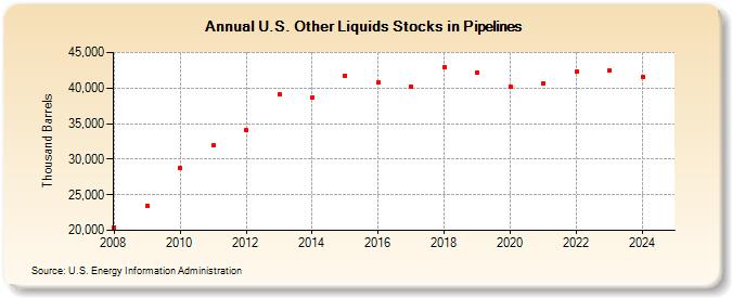 U.S. Other Liquids Stocks in Pipelines (Thousand Barrels)