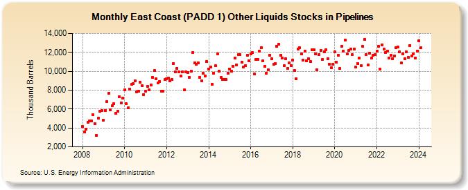 East Coast (PADD 1) Other Liquids Stocks in Pipelines (Thousand Barrels)