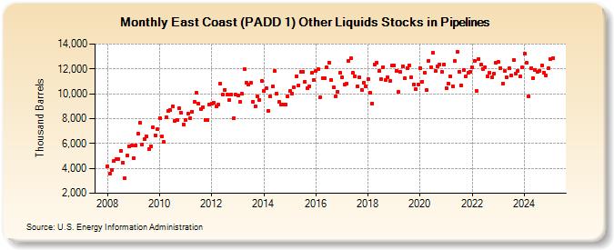 East Coast (PADD 1) Other Liquids Stocks in Pipelines (Thousand Barrels)