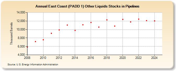 East Coast (PADD 1) Other Liquids Stocks in Pipelines (Thousand Barrels)