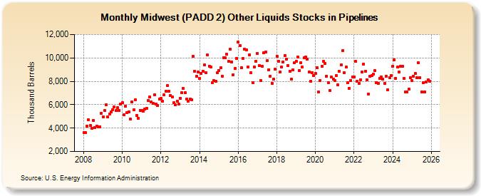 Midwest (PADD 2) Other Liquids Stocks in Pipelines (Thousand Barrels)
