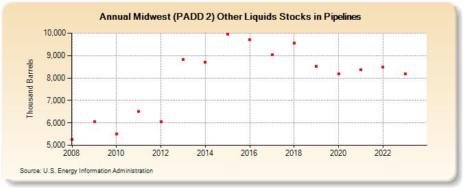 Midwest (PADD 2) Other Liquids Stocks in Pipelines (Thousand Barrels)