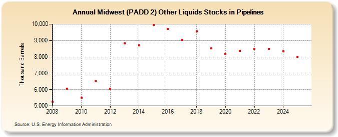 Midwest (PADD 2) Other Liquids Stocks in Pipelines (Thousand Barrels)