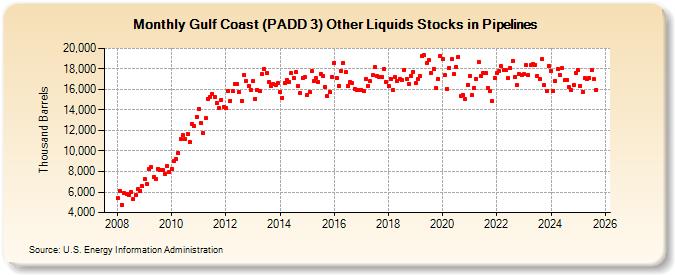 Gulf Coast (PADD 3) Other Liquids Stocks in Pipelines (Thousand Barrels)