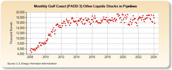 Gulf Coast (PADD 3) Other Liquids Stocks in Pipelines (Thousand Barrels)