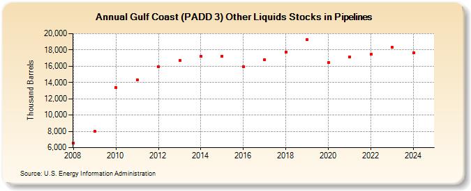 Gulf Coast (PADD 3) Other Liquids Stocks in Pipelines (Thousand Barrels)