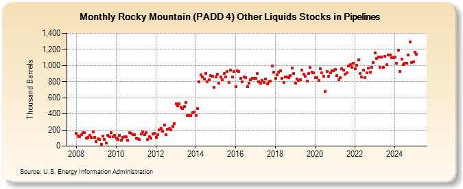 Rocky Mountain (PADD 4) Other Liquids Stocks in Pipelines (Thousand Barrels)