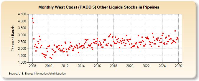 West Coast (PADD 5) Other Liquids Stocks in Pipelines (Thousand Barrels)