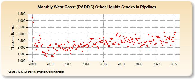 West Coast (PADD 5) Other Liquids Stocks in Pipelines (Thousand Barrels)